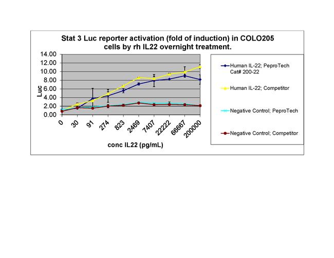 Human IL-22 Protein in Functional Assay (Functional)