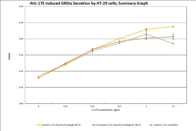 Human IL-17E (IL-25) Protein in Functional Assay (FN)