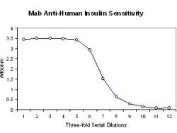 Insulin Antibody in ELISA (ELISA)