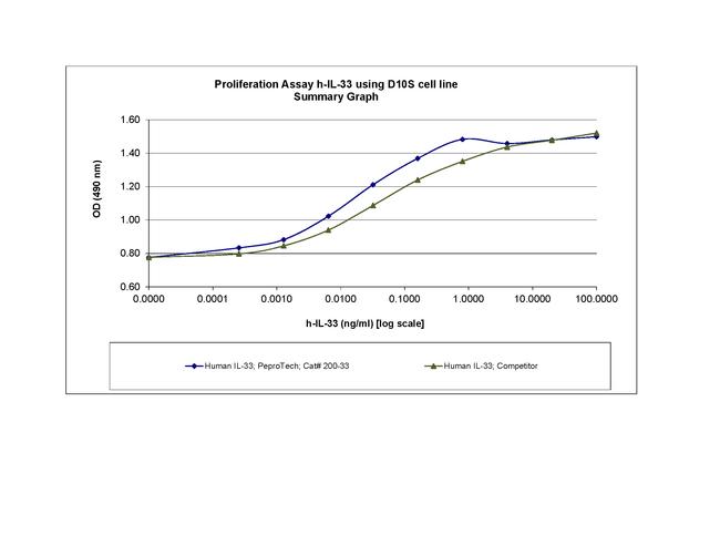 Human IL-33 Protein in Functional Assay (FN)