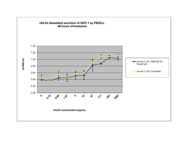 Human IL-34 Protein in Functional Assay (FN)