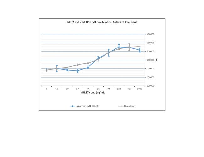 Human IL-27 Protein in Functional Assay (FN)