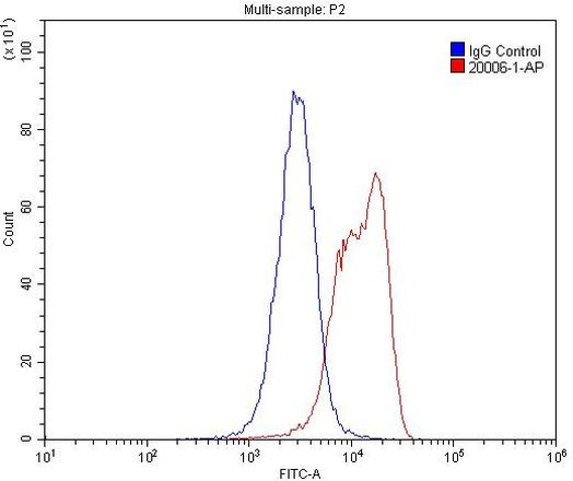 CD134/OX40 Antibody in Flow Cytometry (Flow)