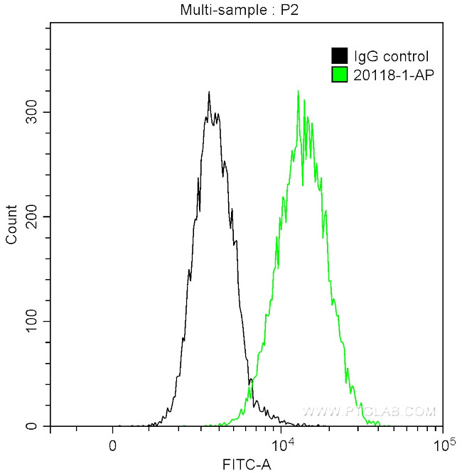 SOX2 Antibody in Flow Cytometry (Flow)