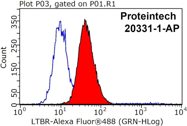 LTBR Antibody in Flow Cytometry (Flow)