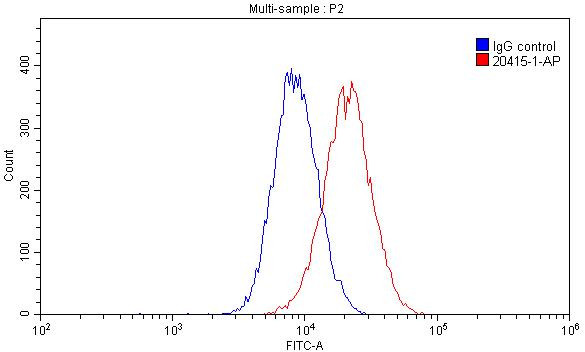 MIF Antibody in Flow Cytometry (Flow)