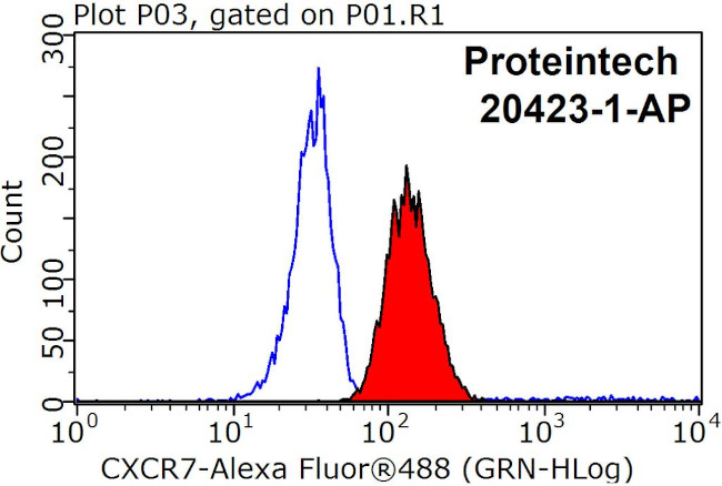 CXCR7 Antibody in Flow Cytometry (Flow)