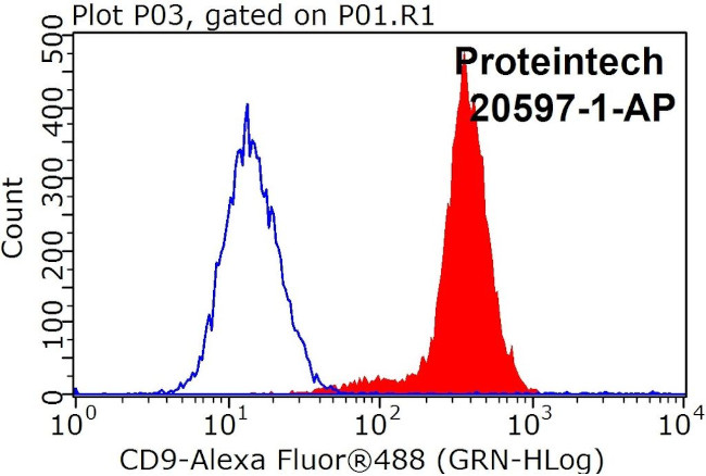 CD9 Antibody in Flow Cytometry (Flow)