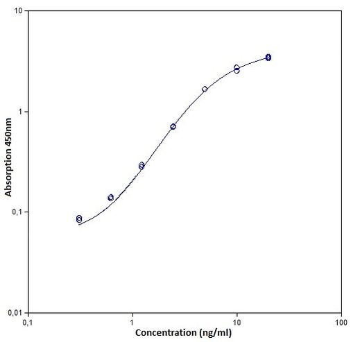 Human Complement C3a ELISA Kit