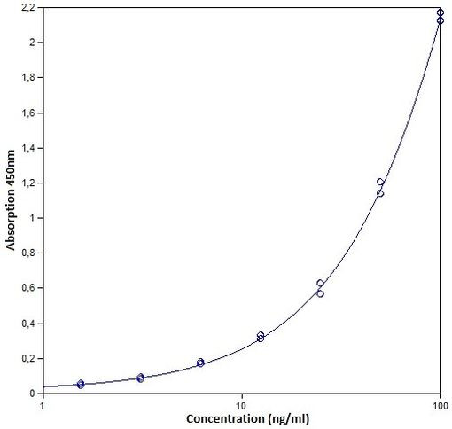 Human IgG (Total) ELISA Kit