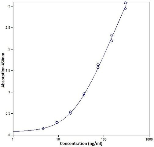 Human IgG3 ELISA Kit