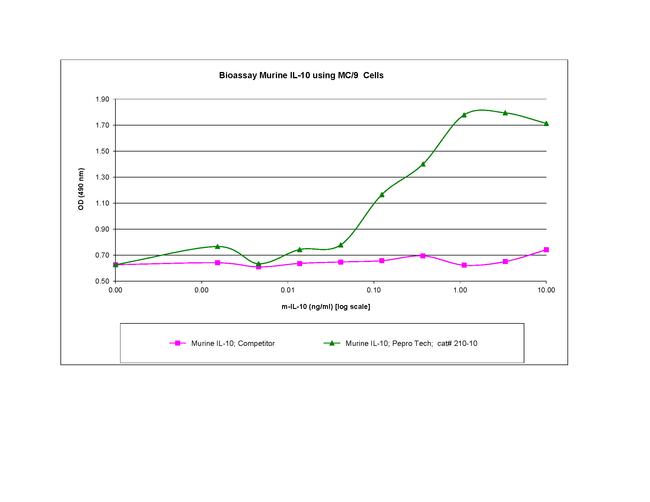 Mouse IL-10 Protein in Functional Assay (FN)