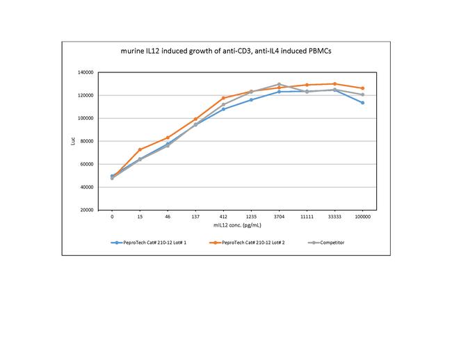 Mouse IL-12 p70 Protein in Functional Assay (Functional)