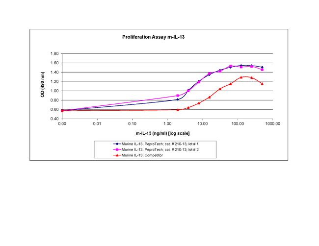 Mouse IL-13 Protein in Functional Assay (FN)