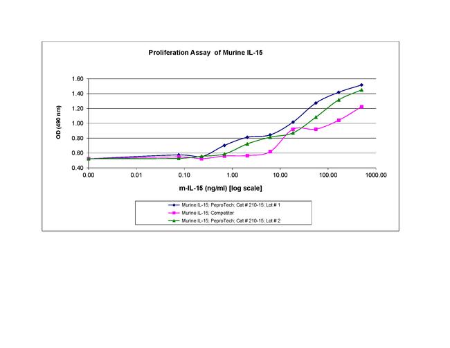 Mouse IL-15 Protein in Functional Assay (Functional)