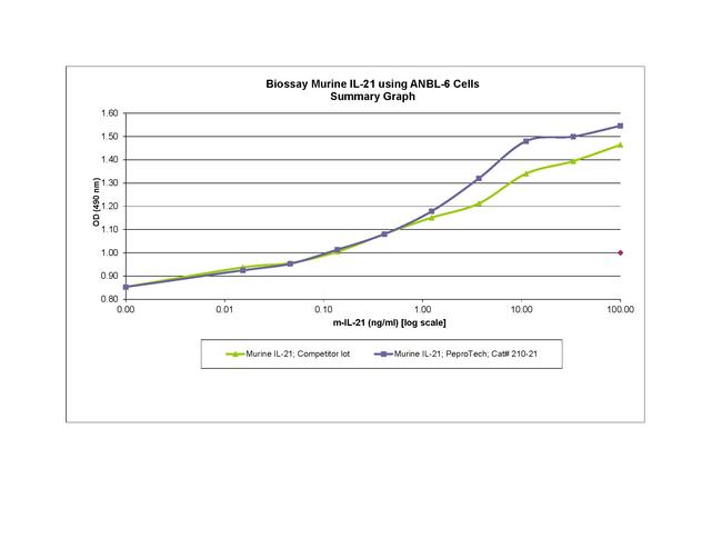 Mouse IL-21 Protein in Functional Assay (FN)