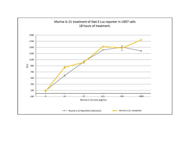 Mouse IL-21 Protein in Functional Assay (FN)