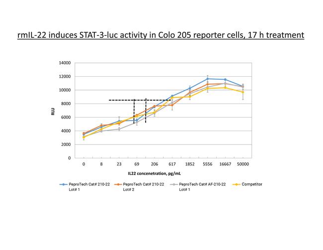 Mouse IL-22 Protein in Functional Assay (FN)