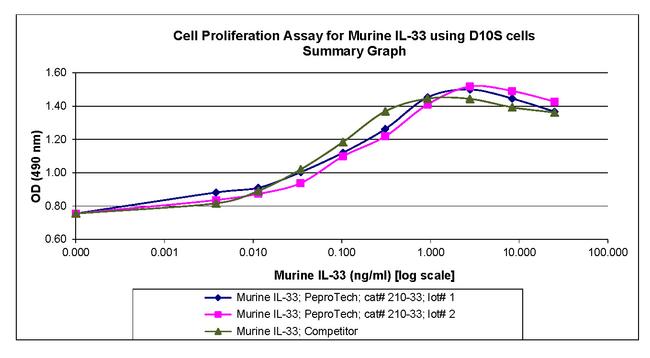 Mouse IL-33 Protein in Functional Assay (Functional)