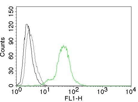 ER-beta-1 (Estrogen Receptor beta-1) Antibody in Flow Cytometry (Flow)