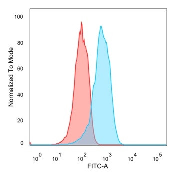 ER-beta (Estrogen Receptor beta-1) Antibody in Flow Cytometry (Flow)