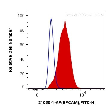 EPCAM Antibody in Flow Cytometry (Flow)