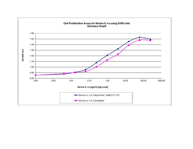 Mouse IL-1 alpha Protein in Functional Assay (Functional)