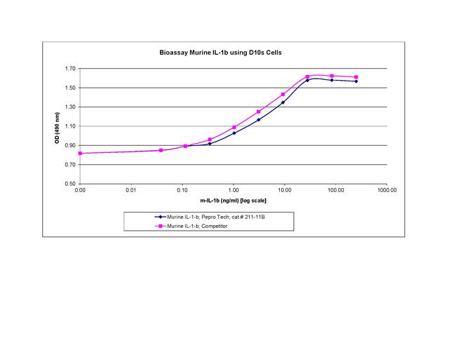 Mouse IL-1 beta Protein in Functional Assay (Functional)