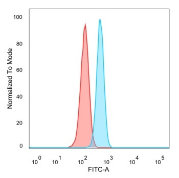 ETS2 (Transcription Factor) Antibody in Flow Cytometry (Flow)