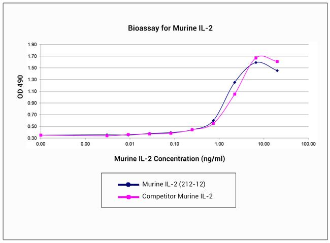 Mouse IL-2 Protein in Functional Assay (FN)