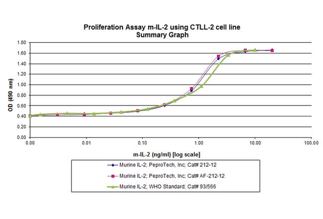 Mouse IL-2 Protein in Functional Assay (FN)