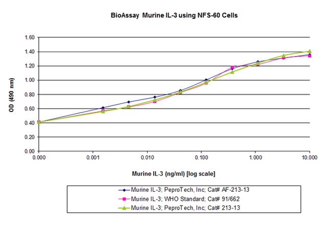 Mouse IL-3 Protein in Functional Assay (Functional)