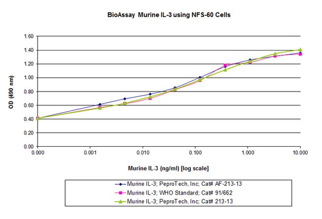 Mouse IL-3 Protein in Functional Assay (FN)
