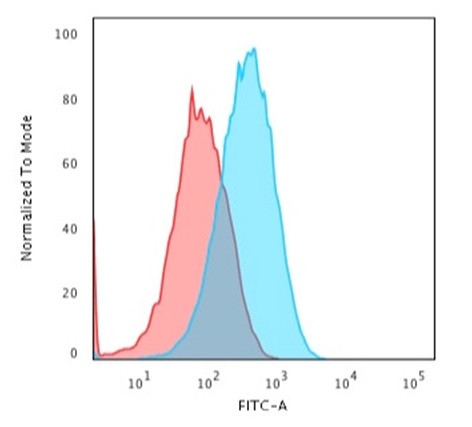 Albumin (Transport Protein) Antibody in Flow Cytometry (Flow)