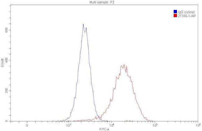 C5aR Antibody in Flow Cytometry (Flow)