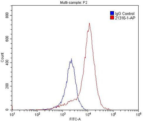 C5aR Antibody in Flow Cytometry (Flow)