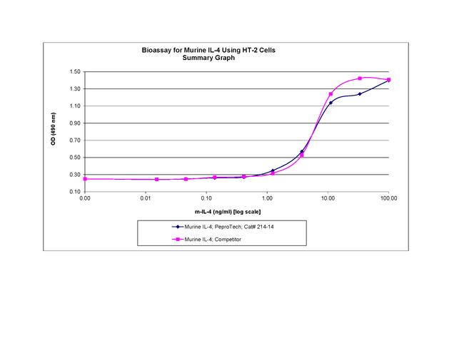 Mouse IL-4 Protein in Functional Assay (Functional)