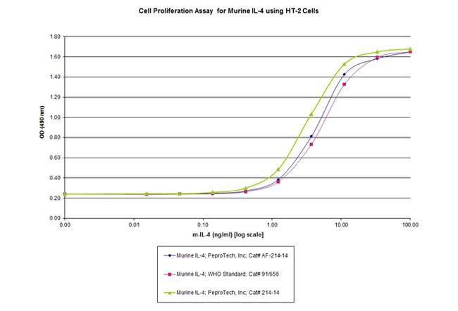 Mouse IL-4 Protein in Functional Assay (Functional)