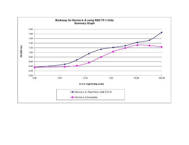 Mouse IL-5 Protein in Functional Assay (FN)