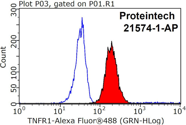 TNFR1 Antibody in Flow Cytometry (Flow)