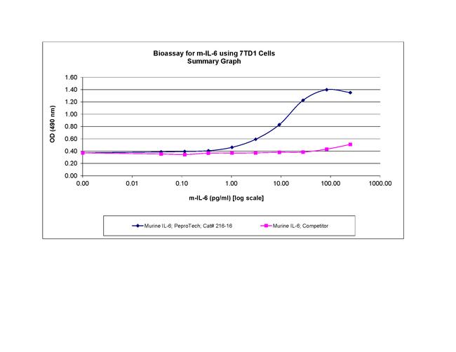 Mouse IL-6 Protein in Functional Assay (FN)