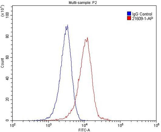 IL1RAPL1 Antibody in Flow Cytometry (Flow)