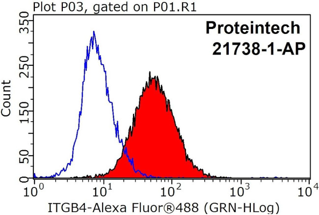 Integrin beta-4 Antibody in Flow Cytometry (Flow)