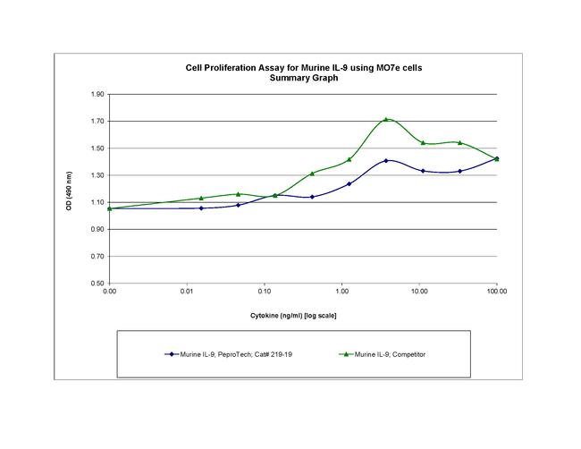 Mouse IL-9 Protein in Functional Assay (FN)