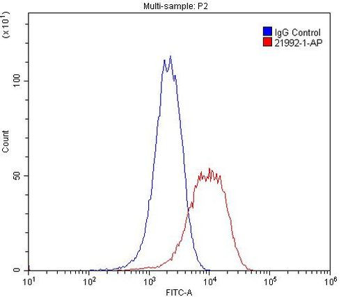 Integrin alpha-3 Antibody in Flow Cytometry (Flow)