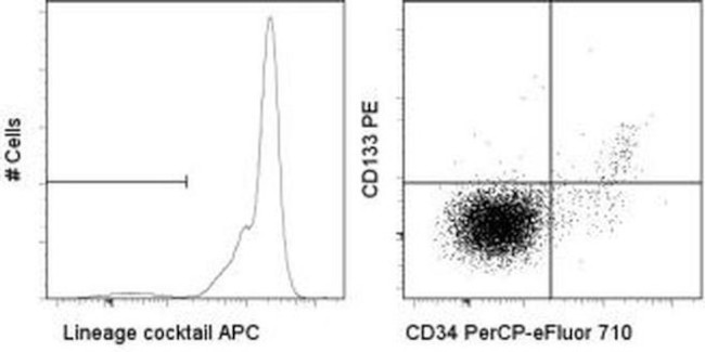 Human Hematopoietic Lineage Antibody in Flow Cytometry (Flow)