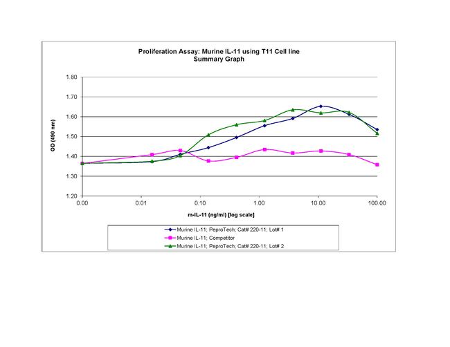 Mouse IL-11 Protein in Functional Assay (FN)