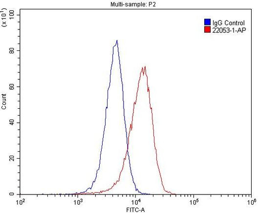 MAGED1 Antibody in Flow Cytometry (Flow)