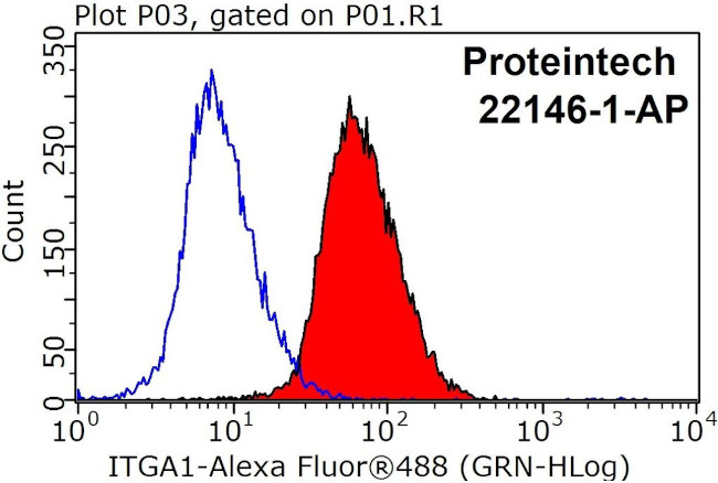 Integrin alpha-1 Antibody in Flow Cytometry (Flow)