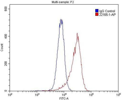 LPAR4 Antibody in Flow Cytometry (Flow)